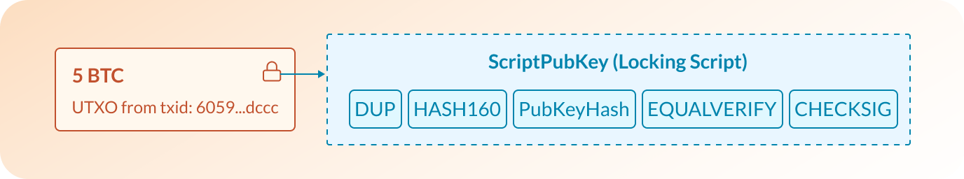 UTXO with a locking Script